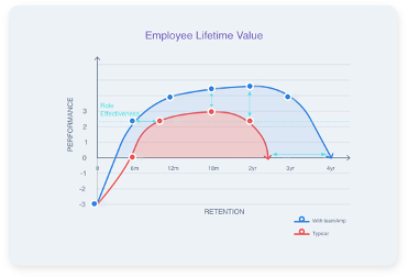 Employee Lifetime Value